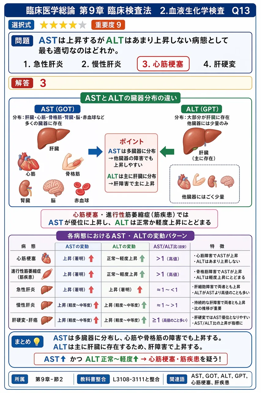 ASTは上昇するがALTはあまり上昇しない病態として最も適切なのはどれか。 解説図