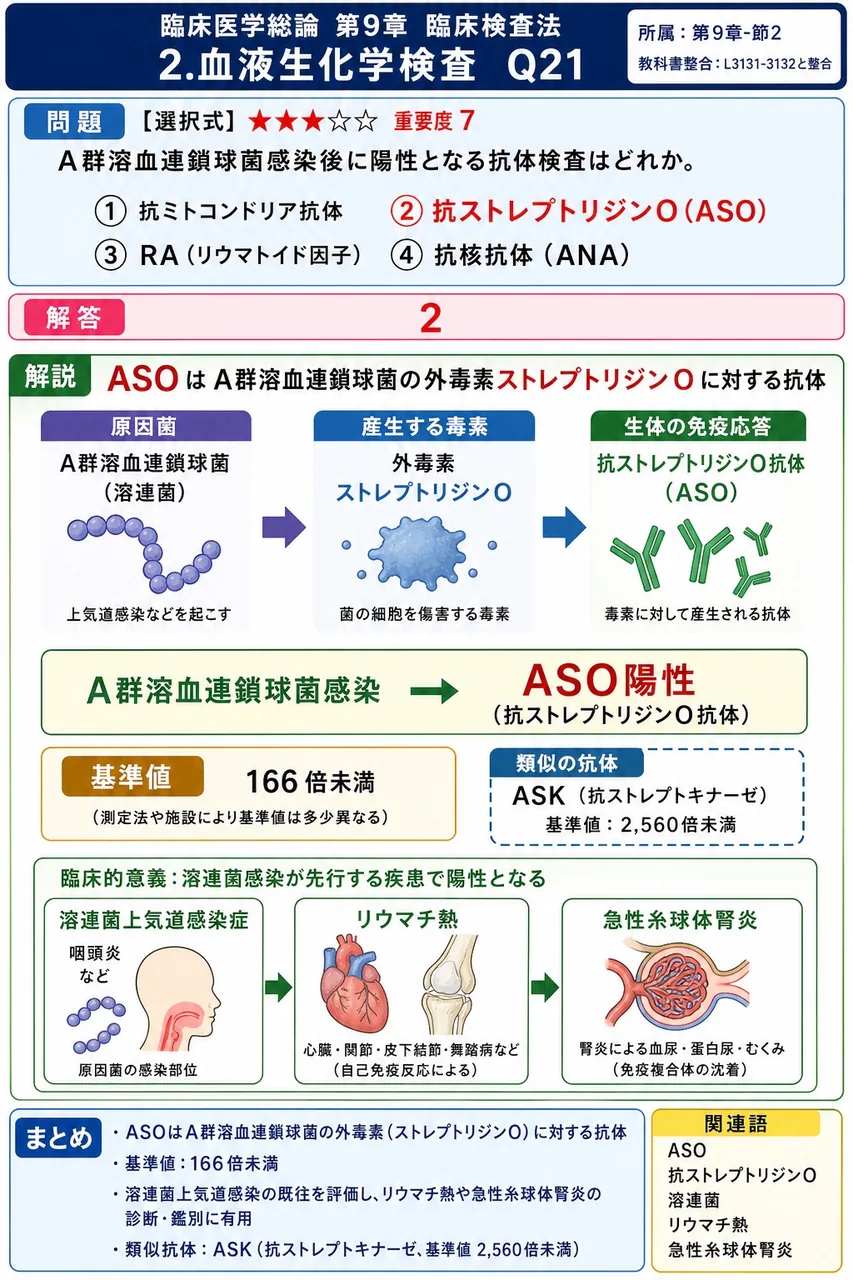 A群溶血連鎖球菌感染後に陽性となる抗体検査はどれか。 解説図