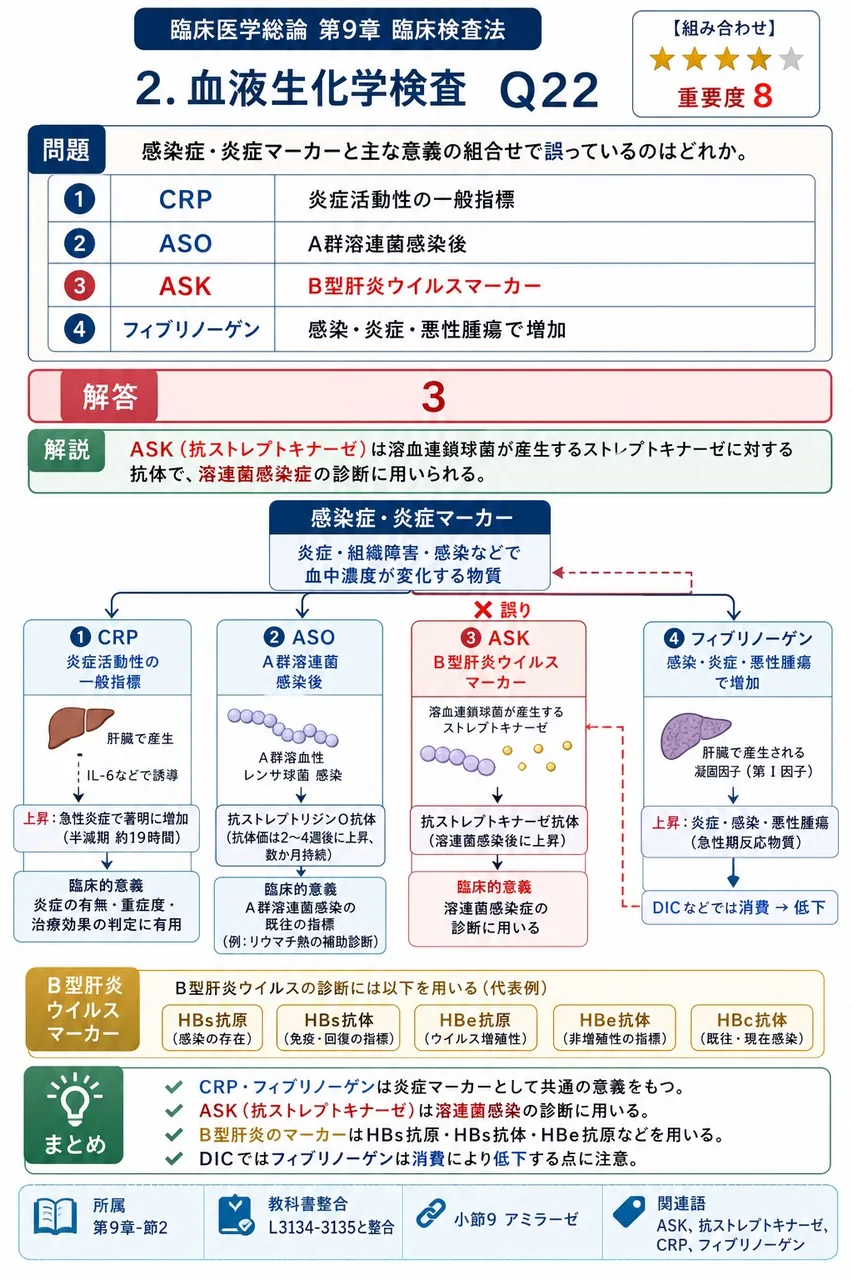 感染症・炎症マーカーと主な意義の組合せで誤っているのはどれか。 解説図
