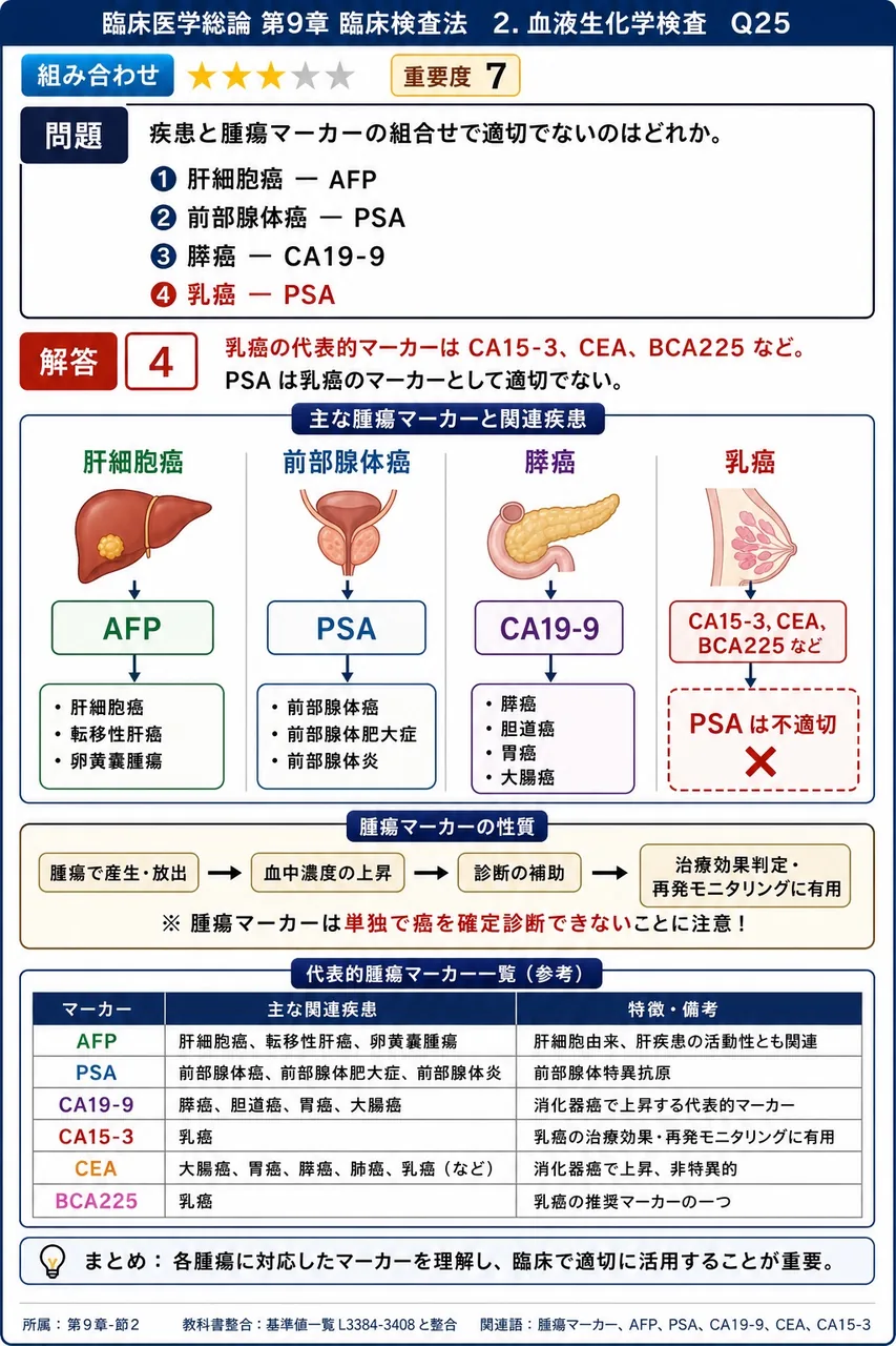 疾患と腫瘍マーカーの組合せで適切でないのはどれか。 解説図