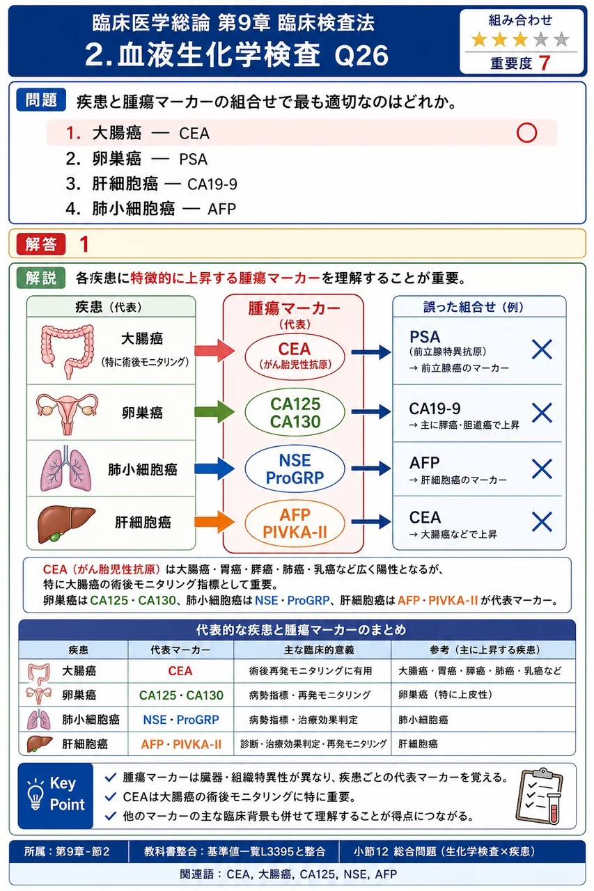 疾患と腫瘍マーカーの組合せで最も適切なのはどれか。 解説図