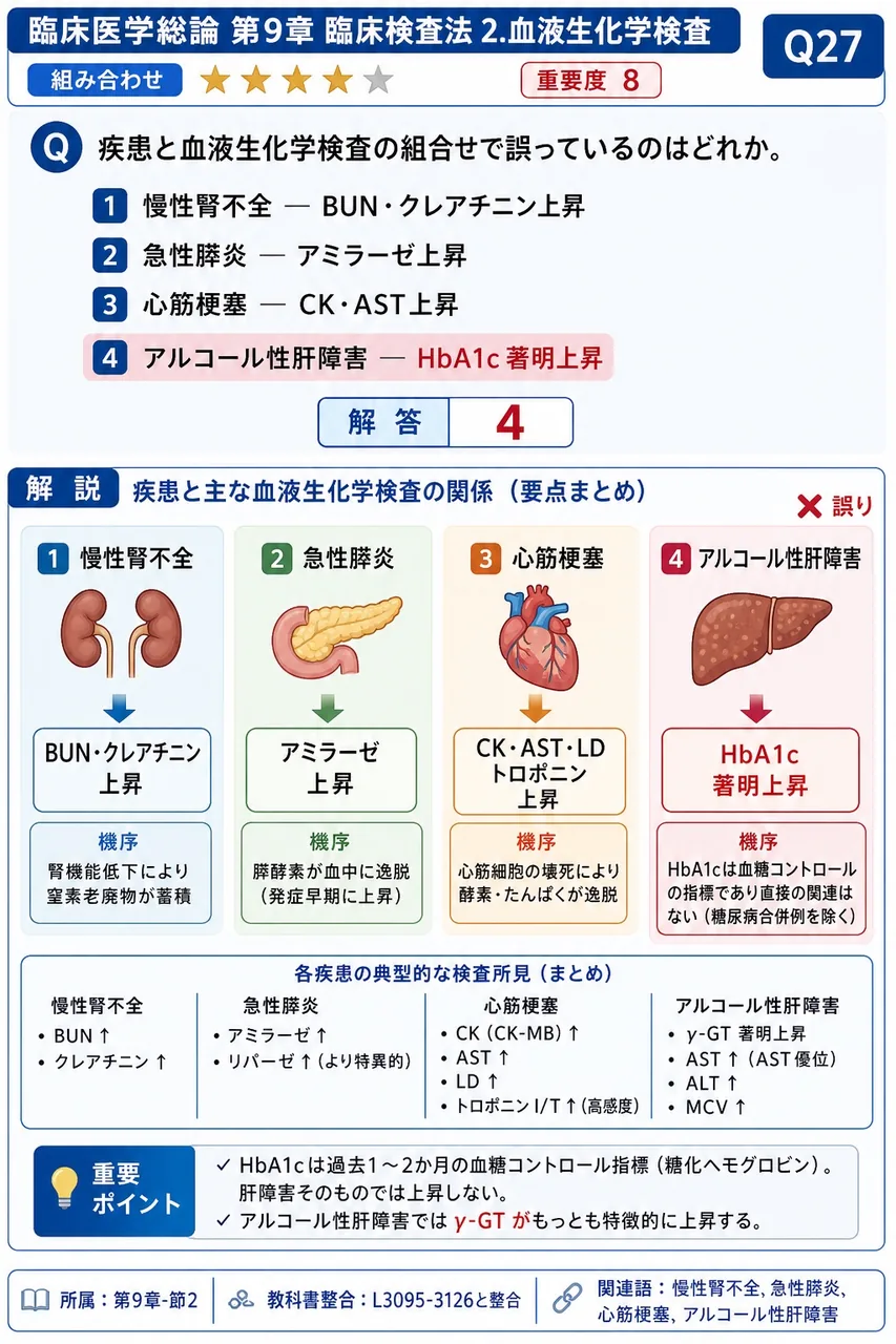 疾患と血液生化学検査の組合せで誤っているのはどれか。 解説図