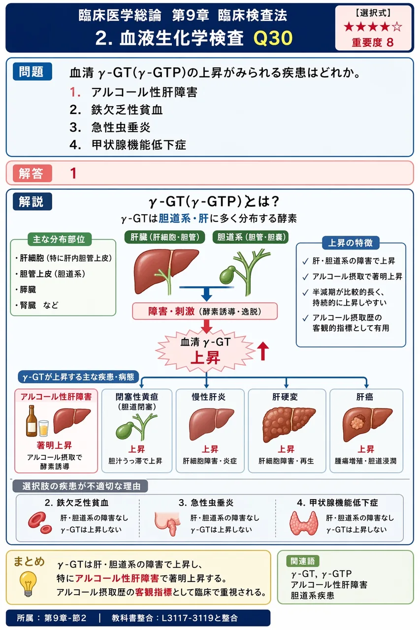 血清γ-GT(γ-GTP)の上昇がみられる疾患はどれか。 解説図