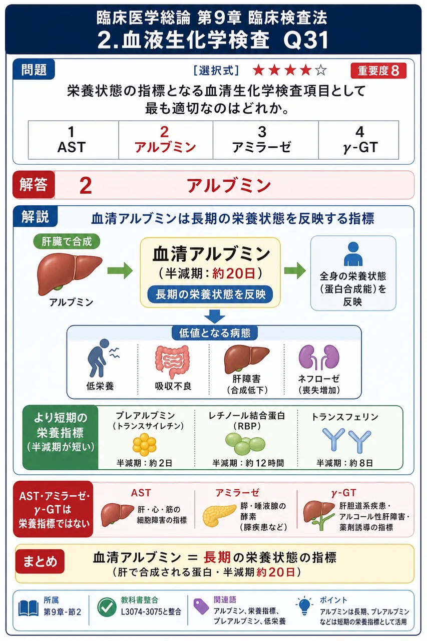栄養状態の指標となる血清生化学検査項目として最も適切なのはどれか。 解説図