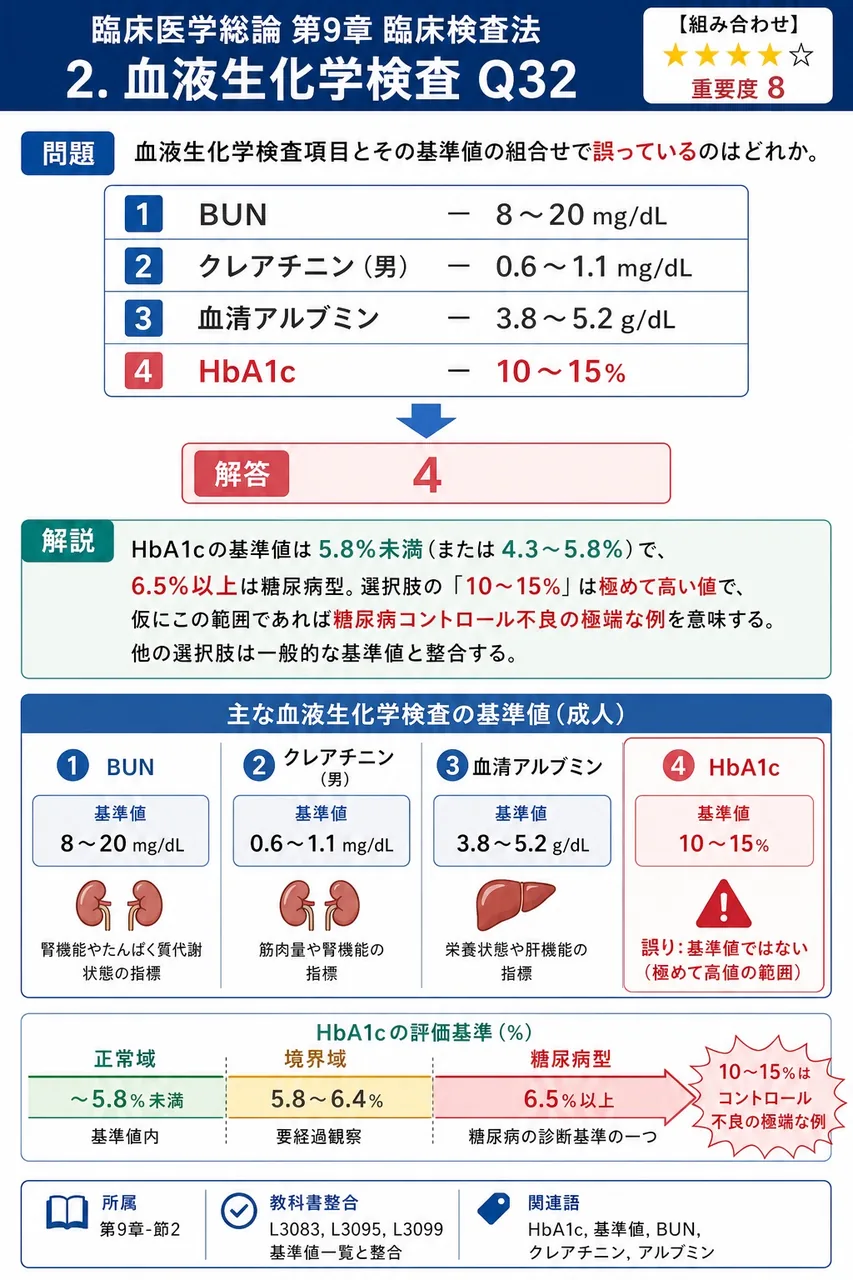血液生化学検査項目とその基準値の組合せで誤っているのはどれか。 解説図