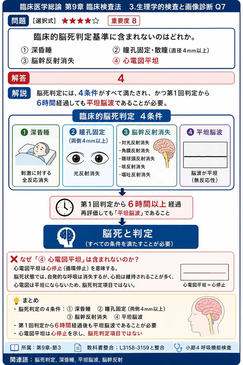 臨床的脳死判定基準に含まれないのはどれか。 解説図