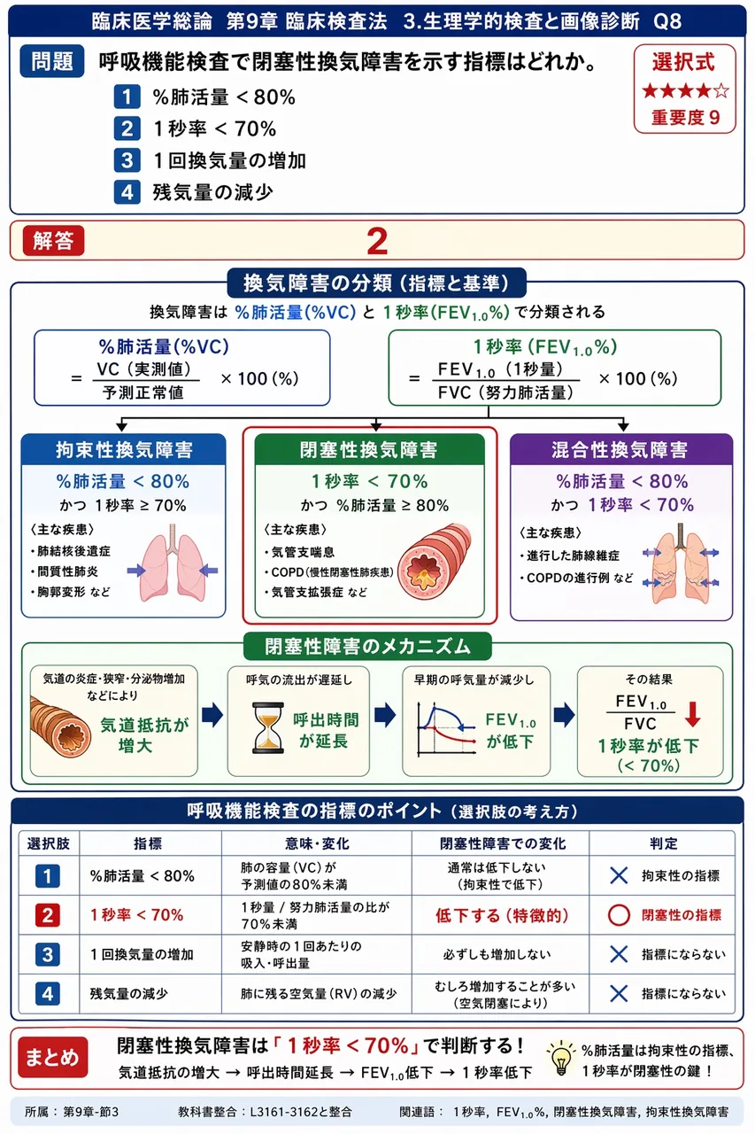 呼吸機能検査で閉塞性換気障害を示す指標はどれか。 解説図