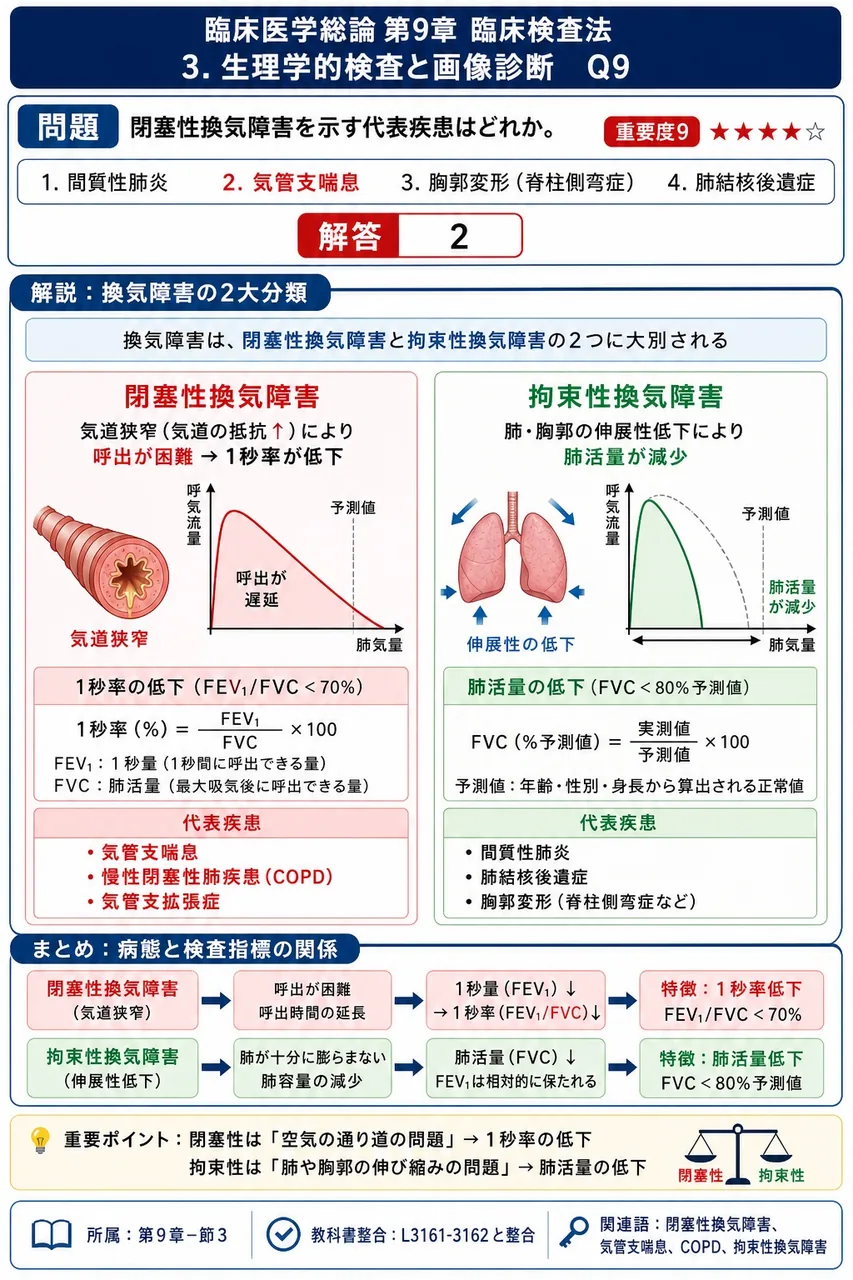 閉塞性換気障害を示す代表疾患はどれか。 解説図