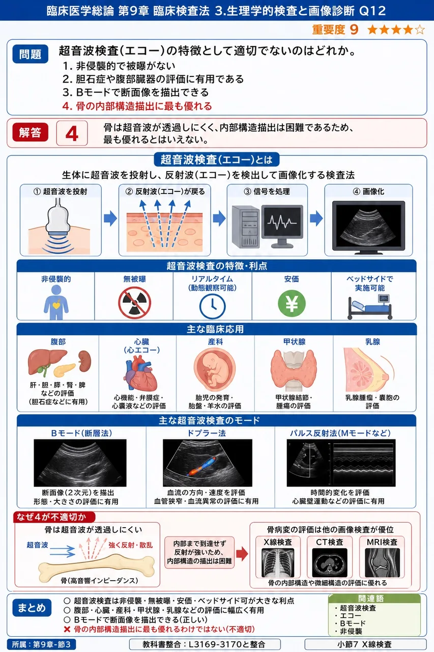 超音波検査(エコー)の特徴として適切でないのはどれか。 解説図