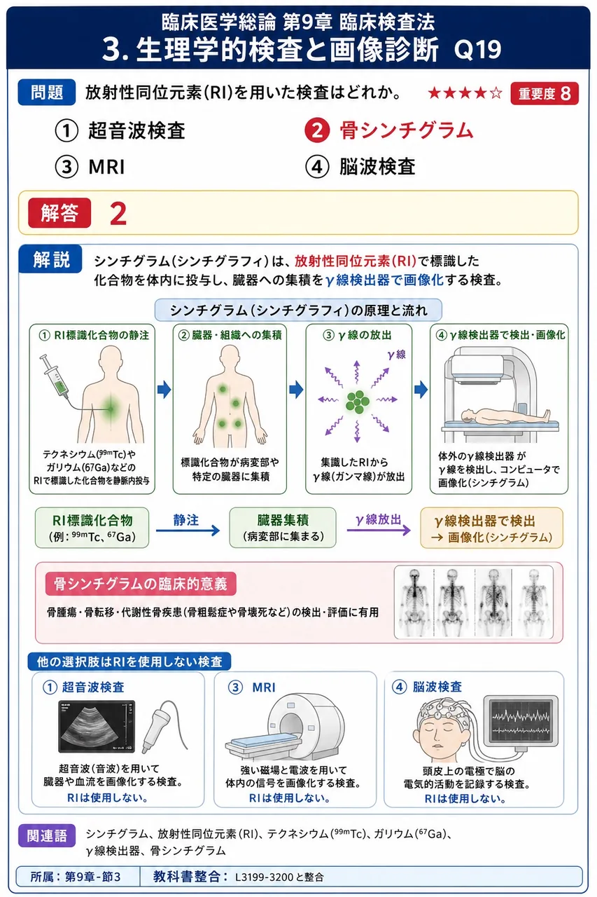 放射性同位元素(RI)を用いた検査はどれか。 解説図