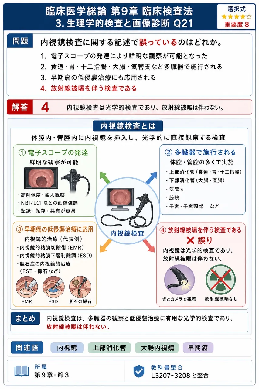内視鏡検査に関する記述で誤っているのはどれか。 解説図