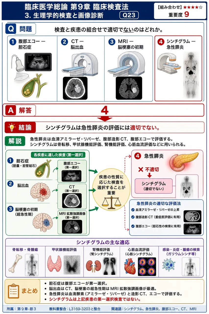 検査と疾患の組合せで適切でないのはどれか。 解説図