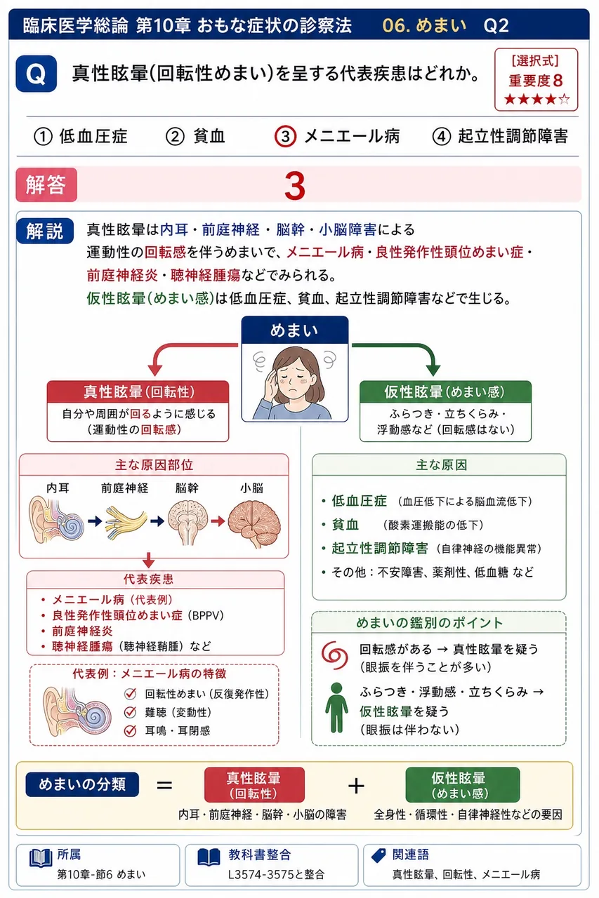 真性眩暈(回転性めまい)を呈する代表疾患はどれか。 解説図