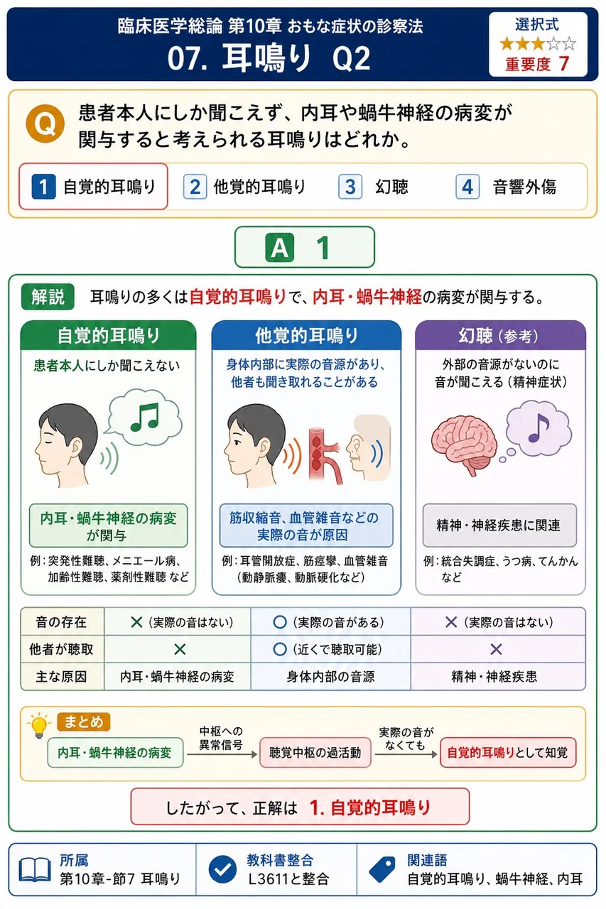 患者本人にしか聞こえず、内耳や蝸牛神経の病変が関与すると考えられる耳鳴りはどれか。 解説図