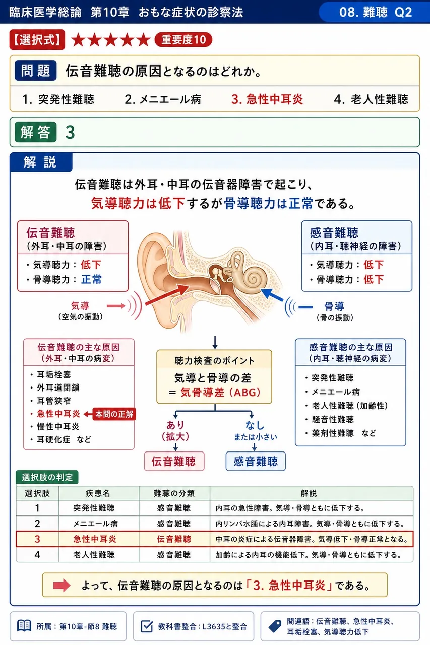 伝音難聴の原因となるのはどれか。 解説図