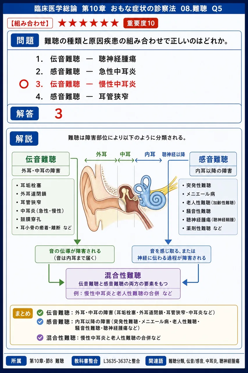 難聴の種類と原因疾患の組み合わせで正しいのはどれか。 解説図