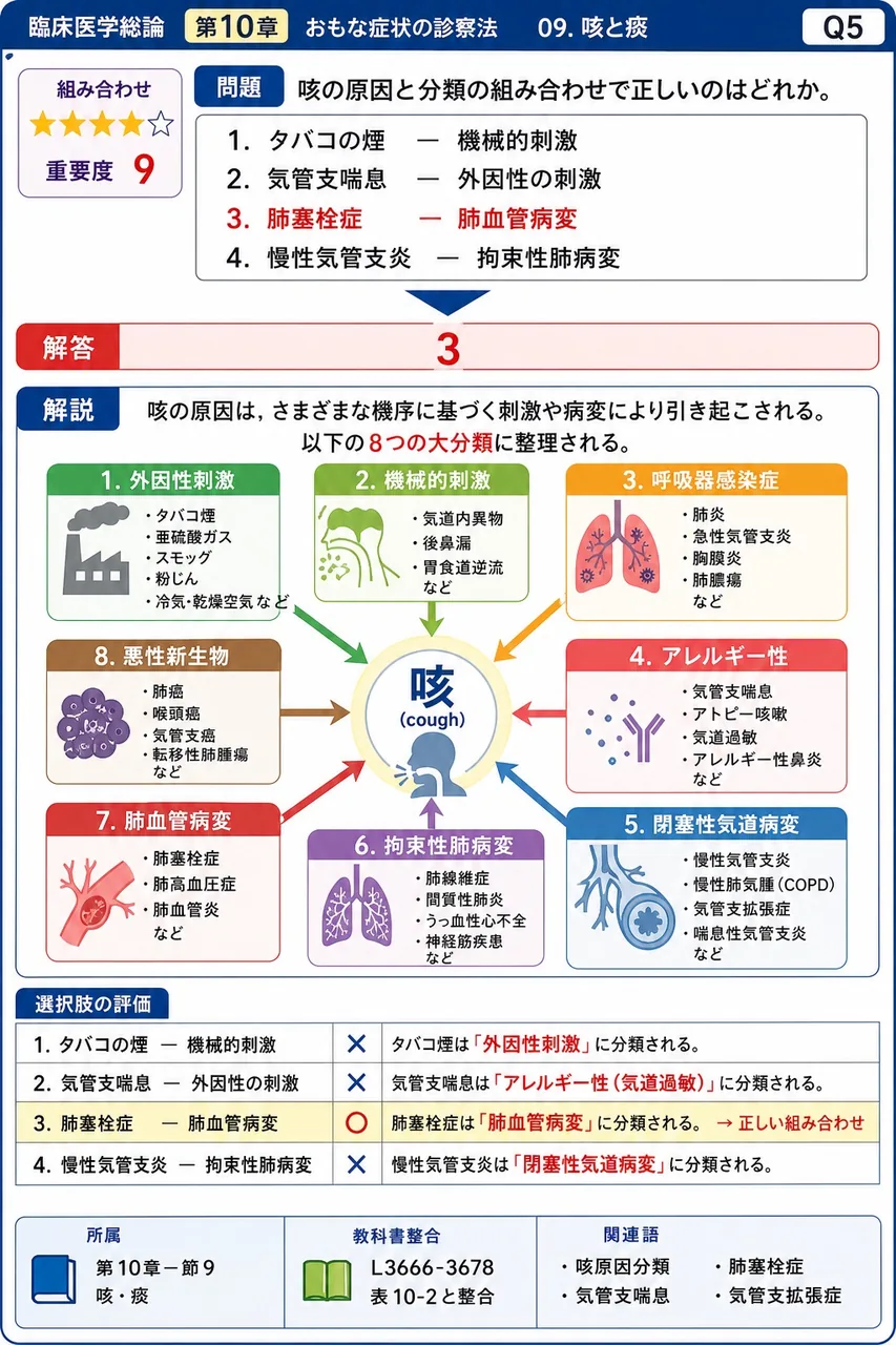 咳の原因と分類の組み合わせで正しいのはどれか。 解説図