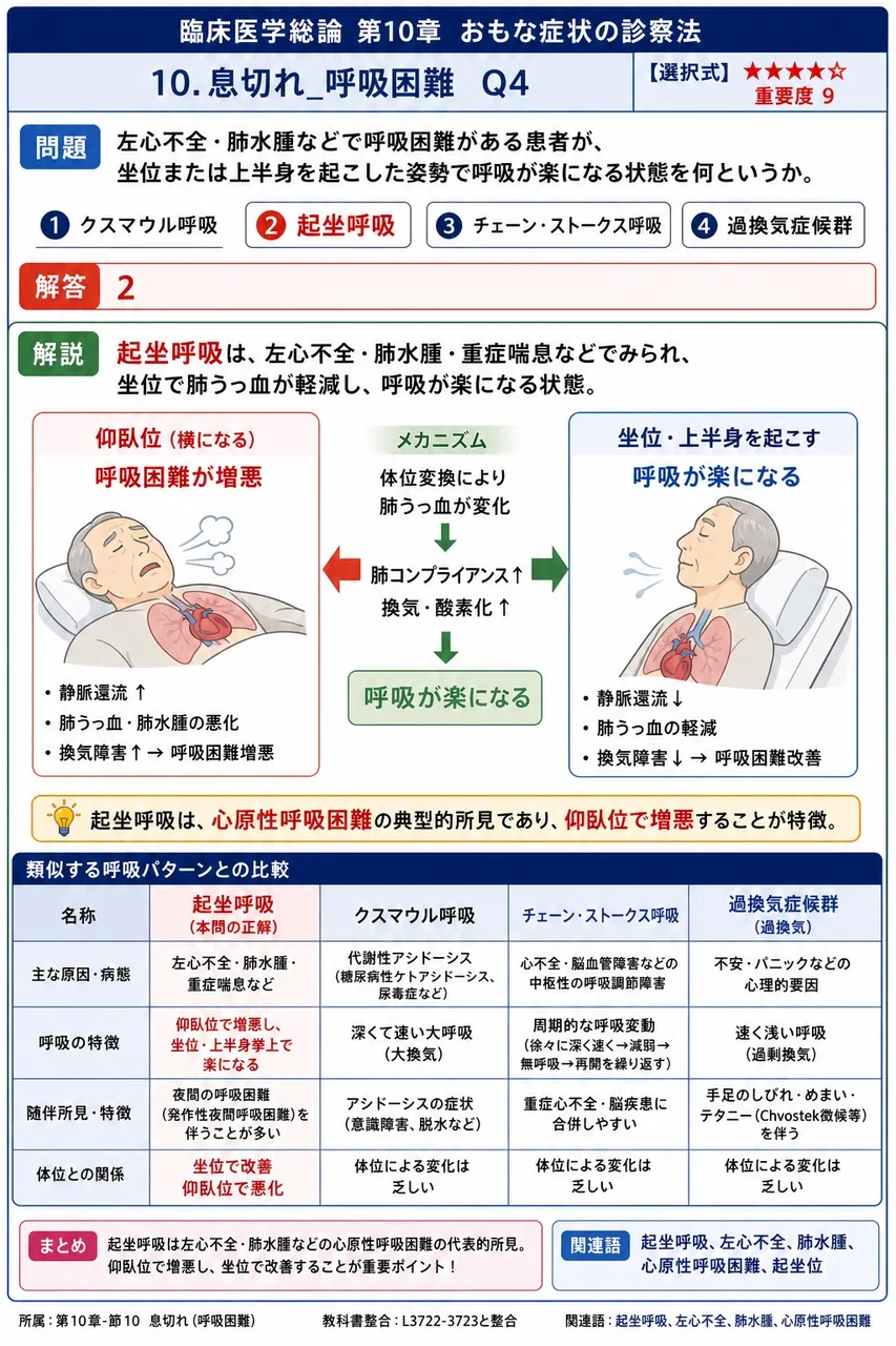 左心不全・肺水腫などで呼吸困難がある患者が、坐位または上半身を起こした姿勢で呼吸が楽になる状態を何というか。 解説図