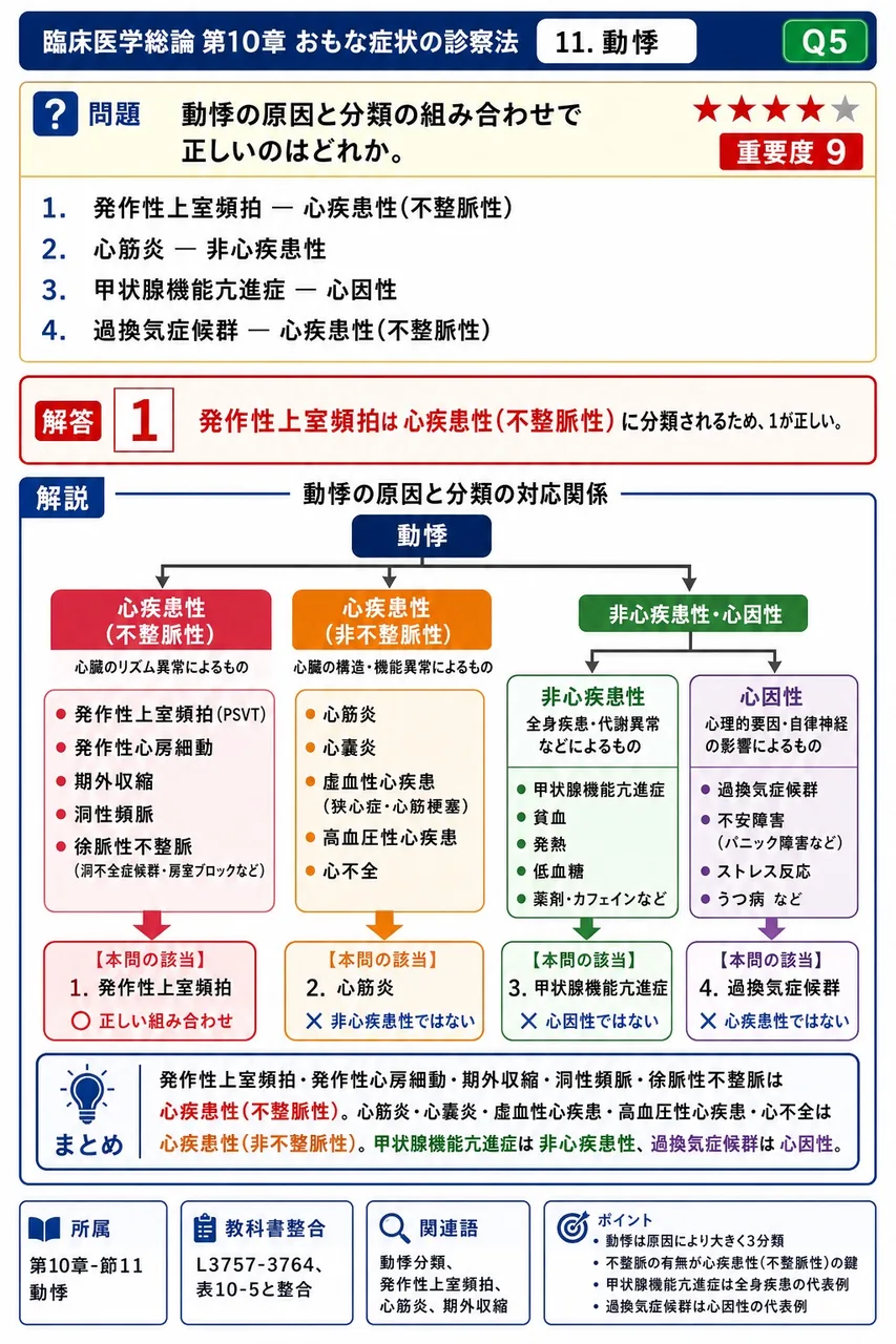 動悸の原因と分類の組み合わせで正しいのはどれか。 解説図
