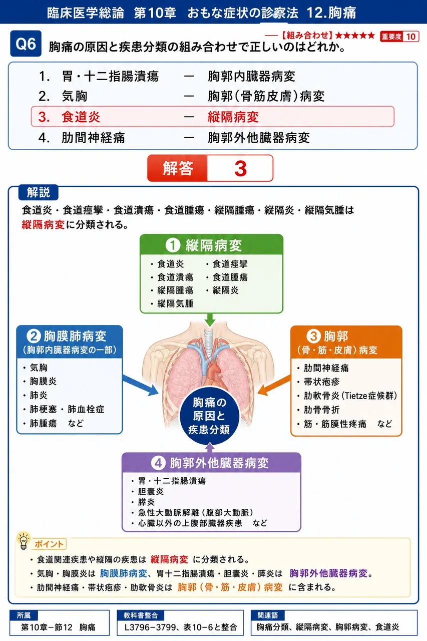 胸痛の原因と疾患分類の組み合わせで正しいのはどれか。 解説図