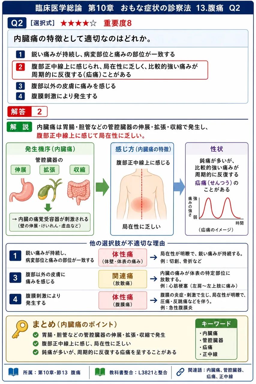 内臓痛の特徴として適切なのはどれか。 解説図