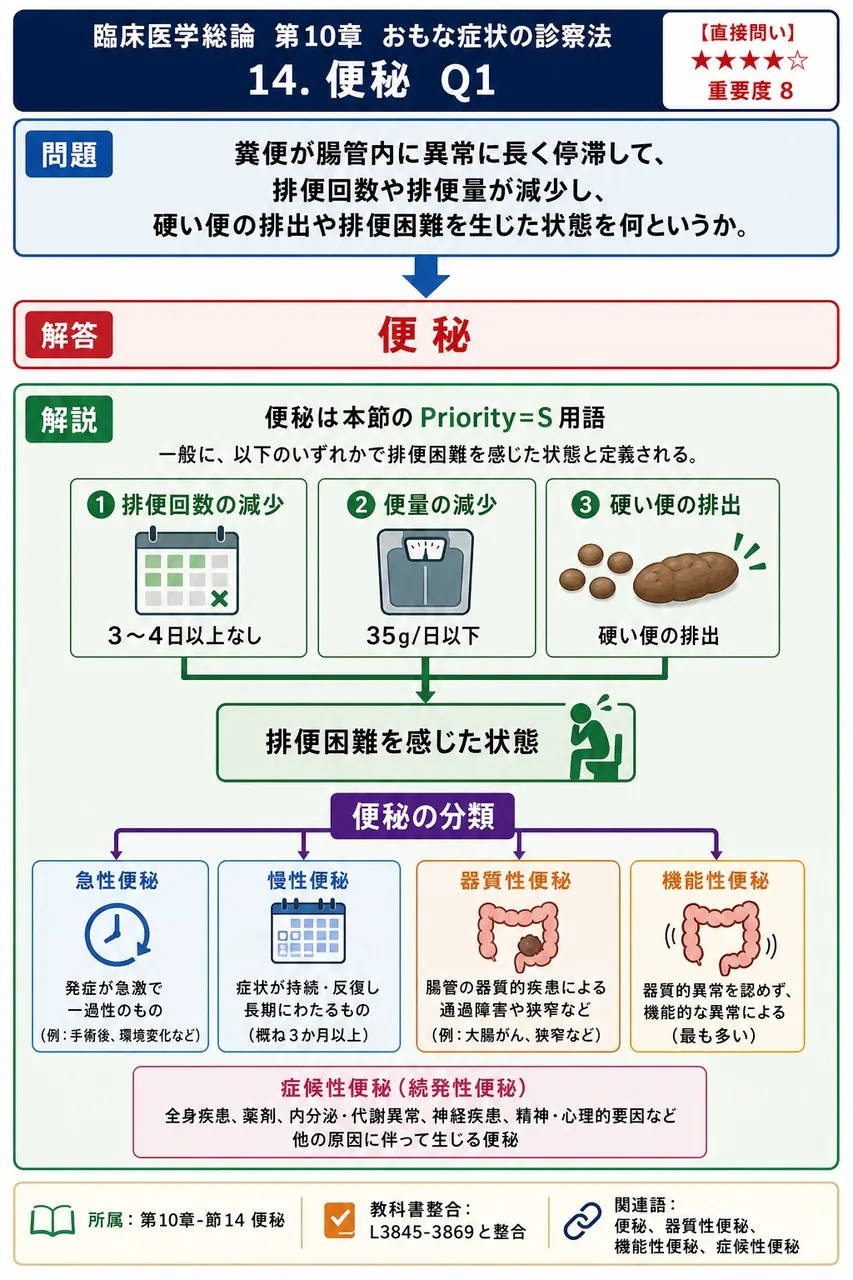 糞便が腸管内に異常に長く停滞して、排便回数や排便量が減少し、硬い便の排出や排便困難を生じた状態を何というか。 解説図