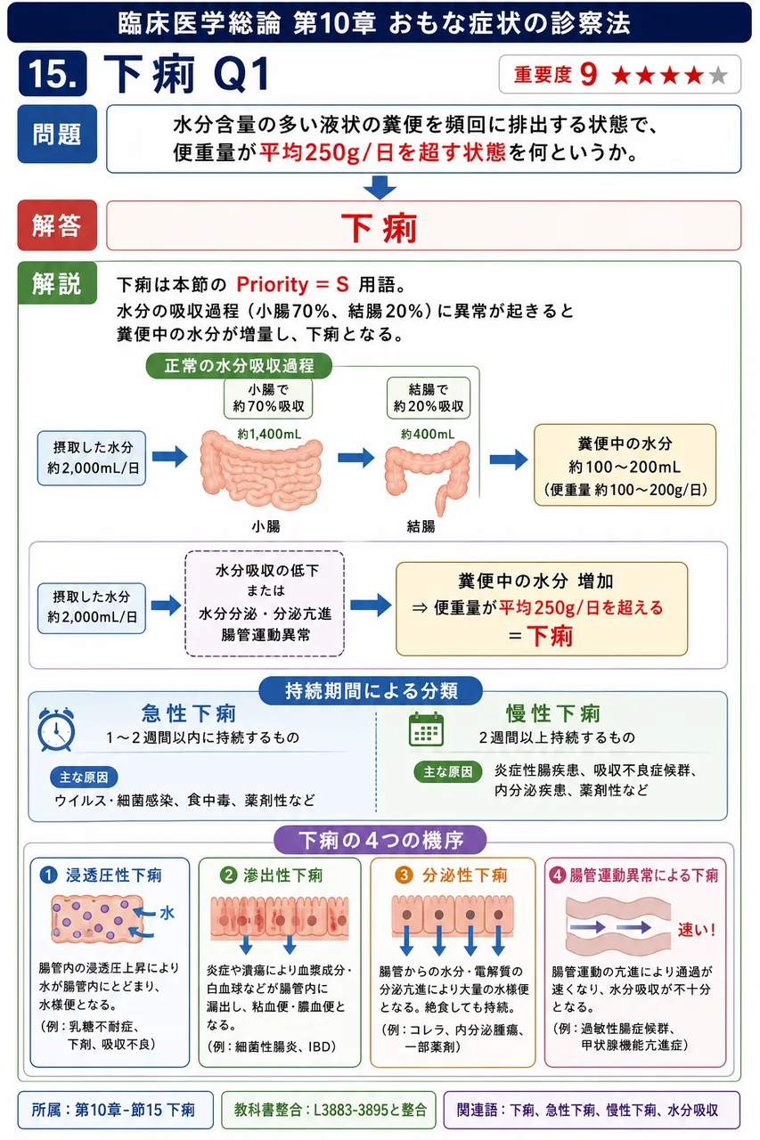 水分含量の多い液状の糞便を頻回に排出する状態で、便重量が平均250g/日を超す状態を何というか。 解説図