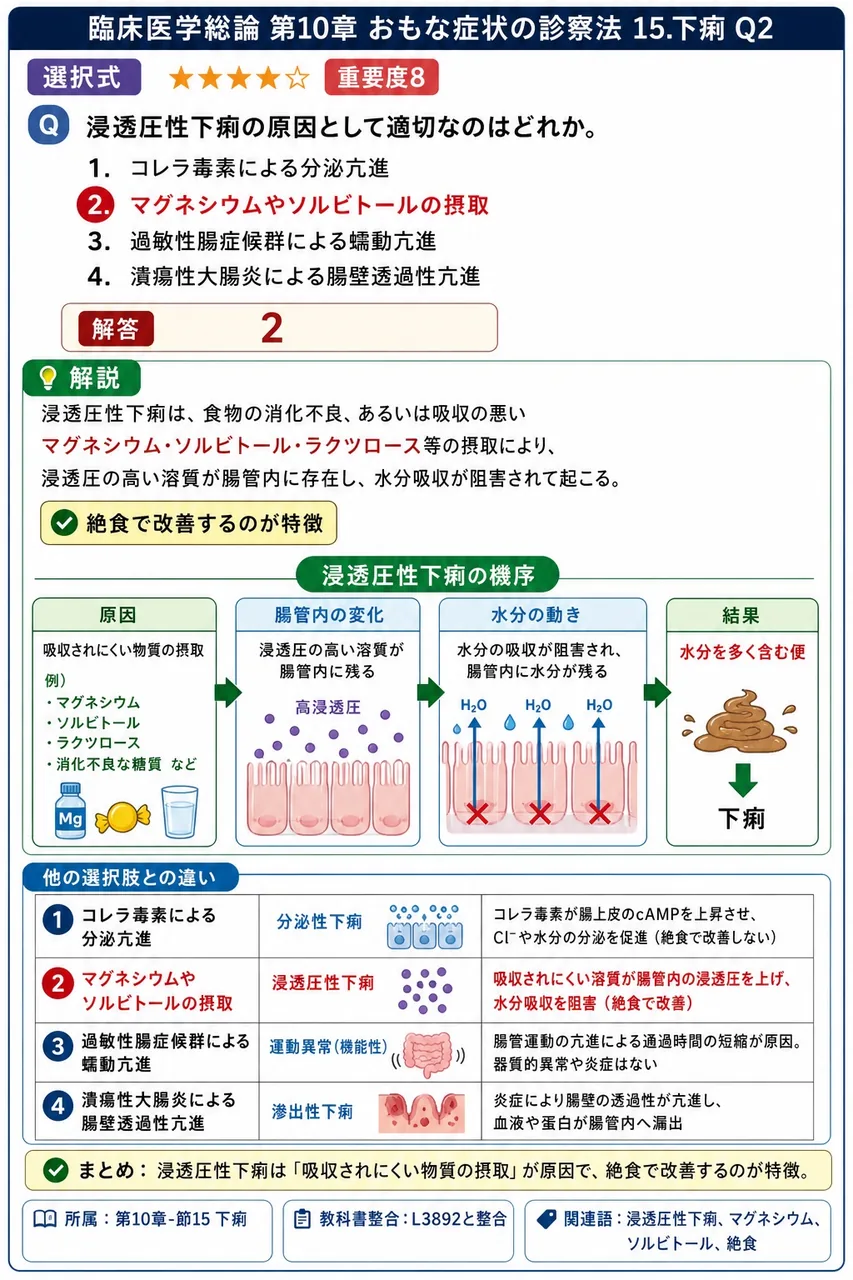 浸透圧性下痢の原因として適切なのはどれか。 解説図