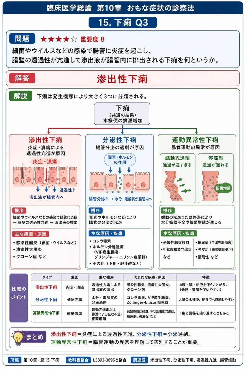 細菌やウイルスなどの感染で腸管に炎症を起こし、腸壁の透過性が亢進して滲出液が腸管内に排出される下痢を何というか。 解説図