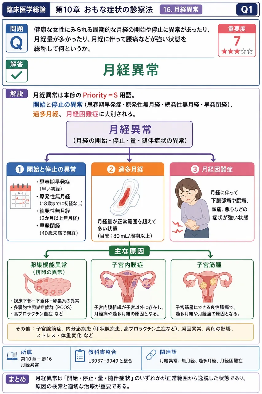 健康な女性にみられる周期的な月経の開始や停止に異常があったり、月経量が多かったり、月経に伴って腰痛などが強い状態を総称して何というか。 解説図