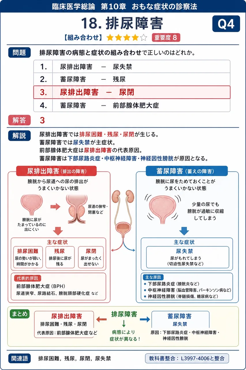排尿障害の病態と症状の組み合わせで正しいのはどれか。 解説図