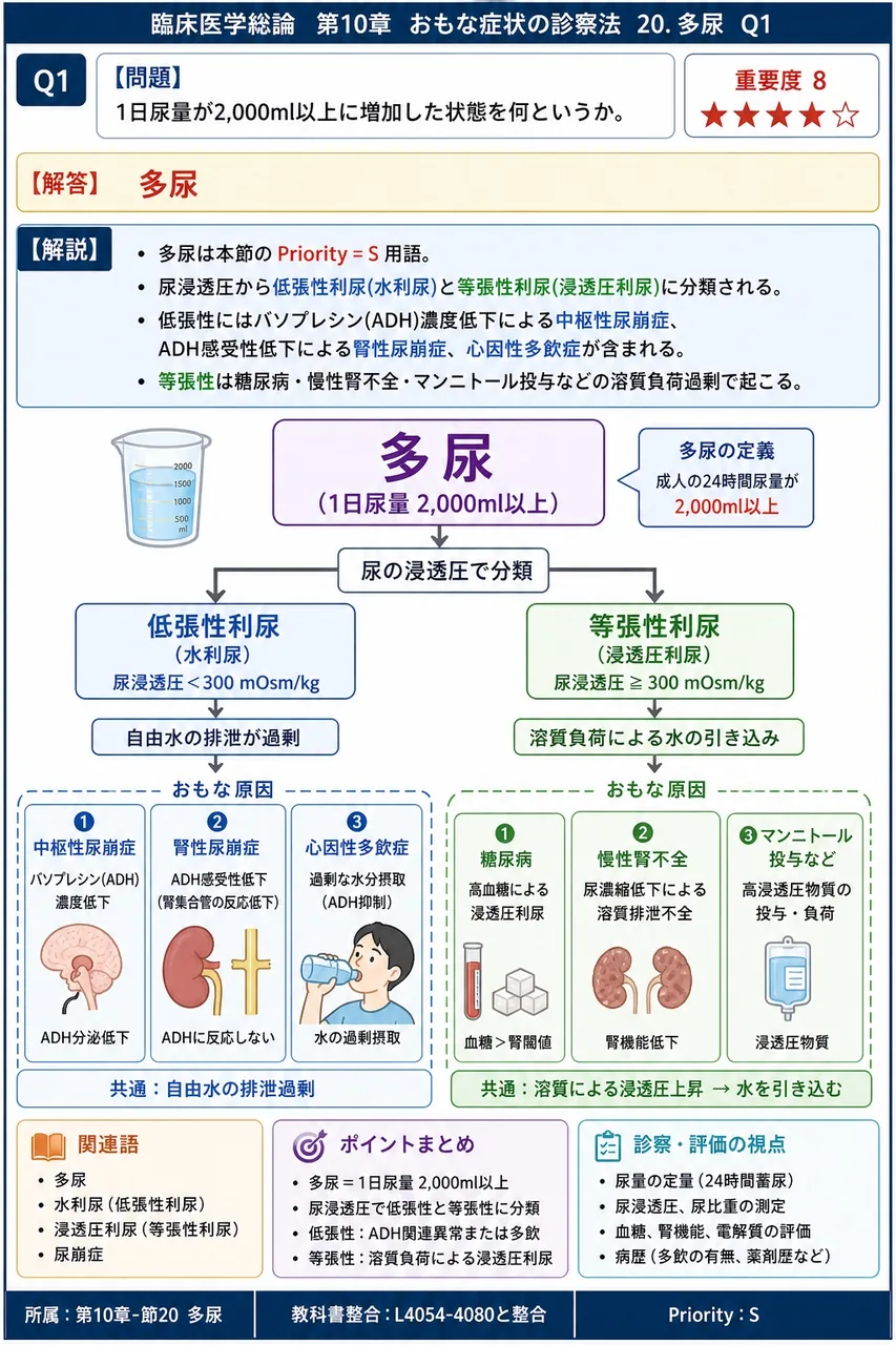 1日尿量が2,000ml以上に増加した状態を何というか。 解説図