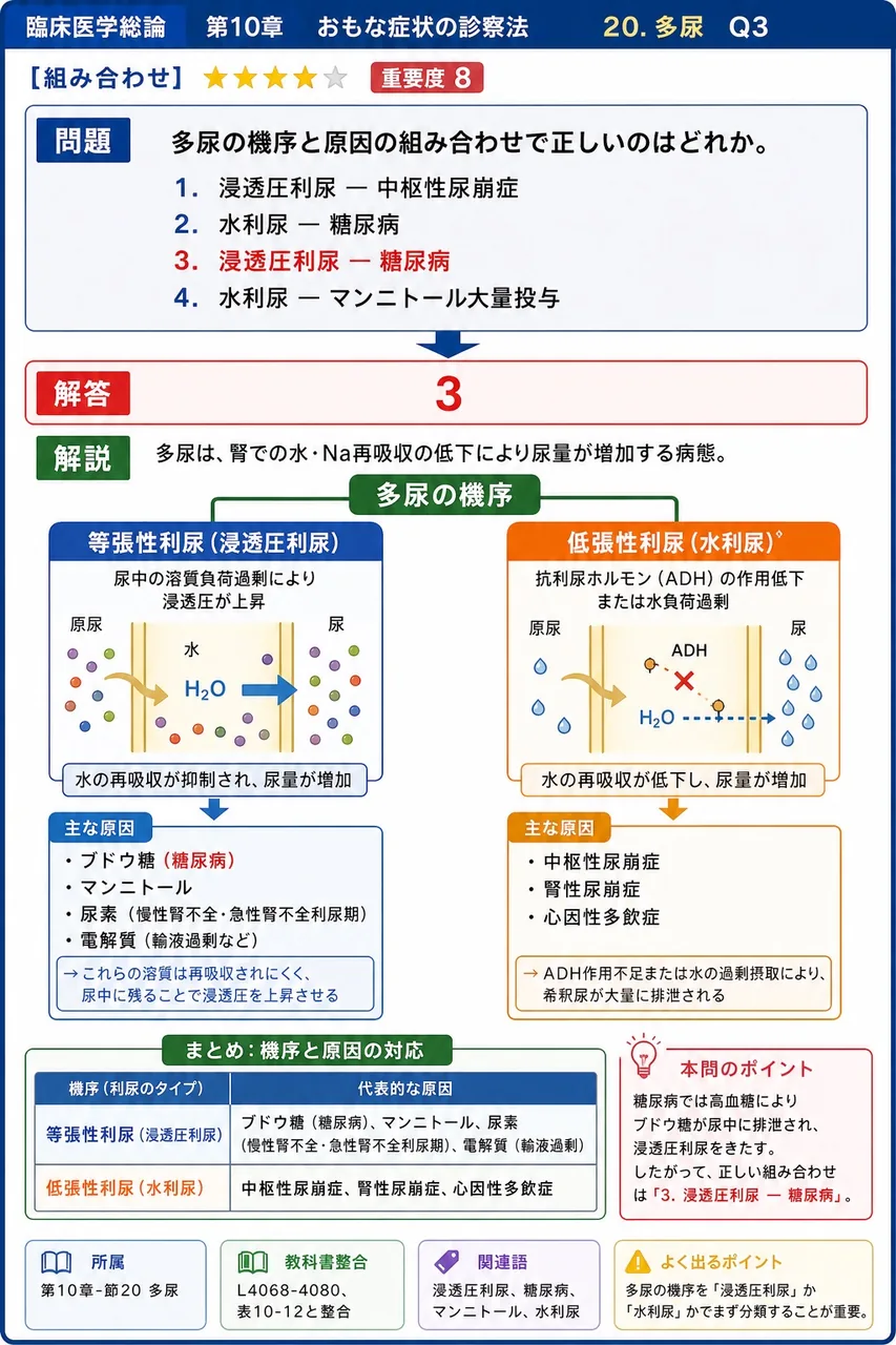 多尿の機序と原因の組み合わせで正しいのはどれか。 解説図