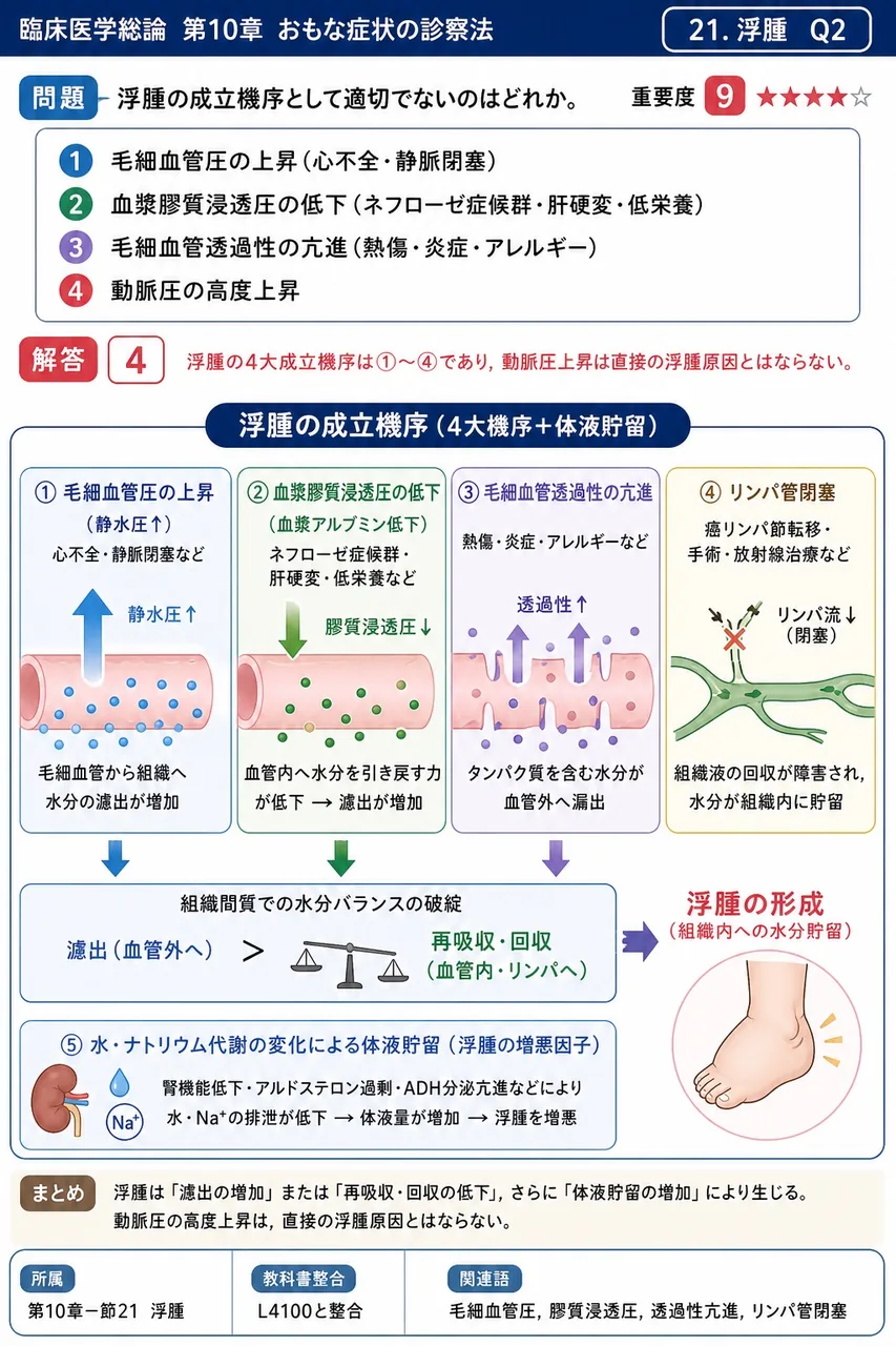 浮腫の成立機序として適切でないのはどれか。 解説図