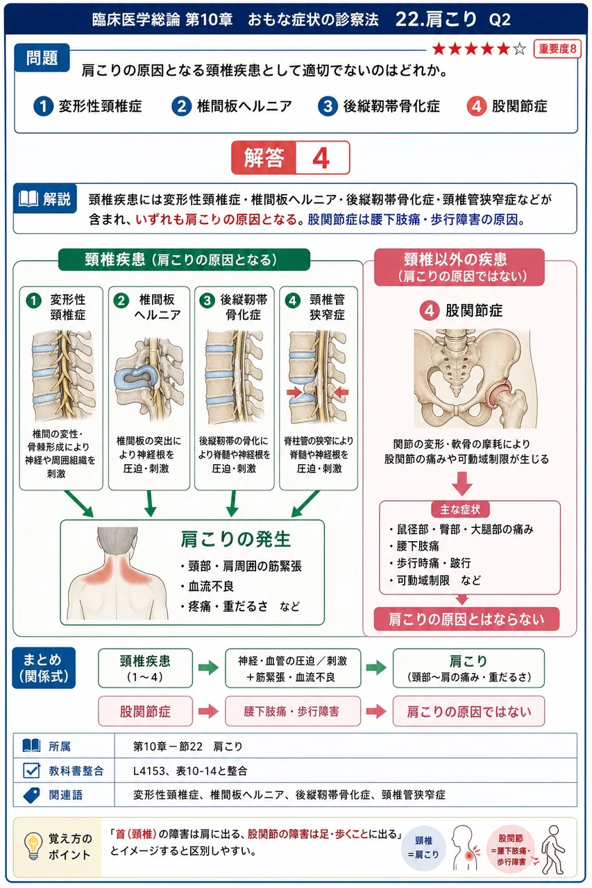 肩こりの原因となる頸椎疾患として適切でないのはどれか。 解説図