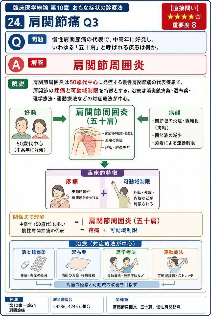 慢性肩関節痛の代表で、中高年に好発し、いわゆる「五十肩」と呼ばれる疾患は何か。 解説図