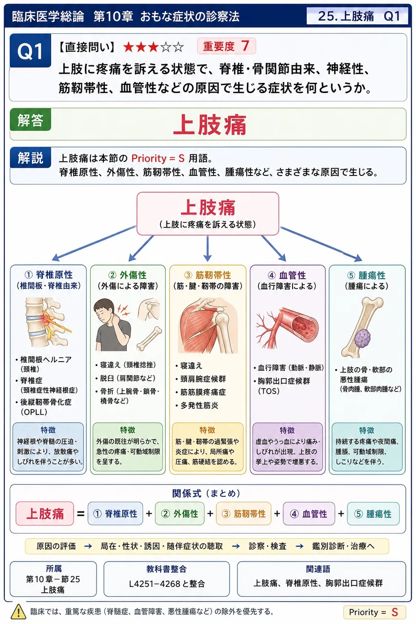 上肢に疼痛を訴える状態で、脊椎・骨関節由来、神経性、筋靱帯性、血管性などの原因で生じる症状を何というか。 解説図