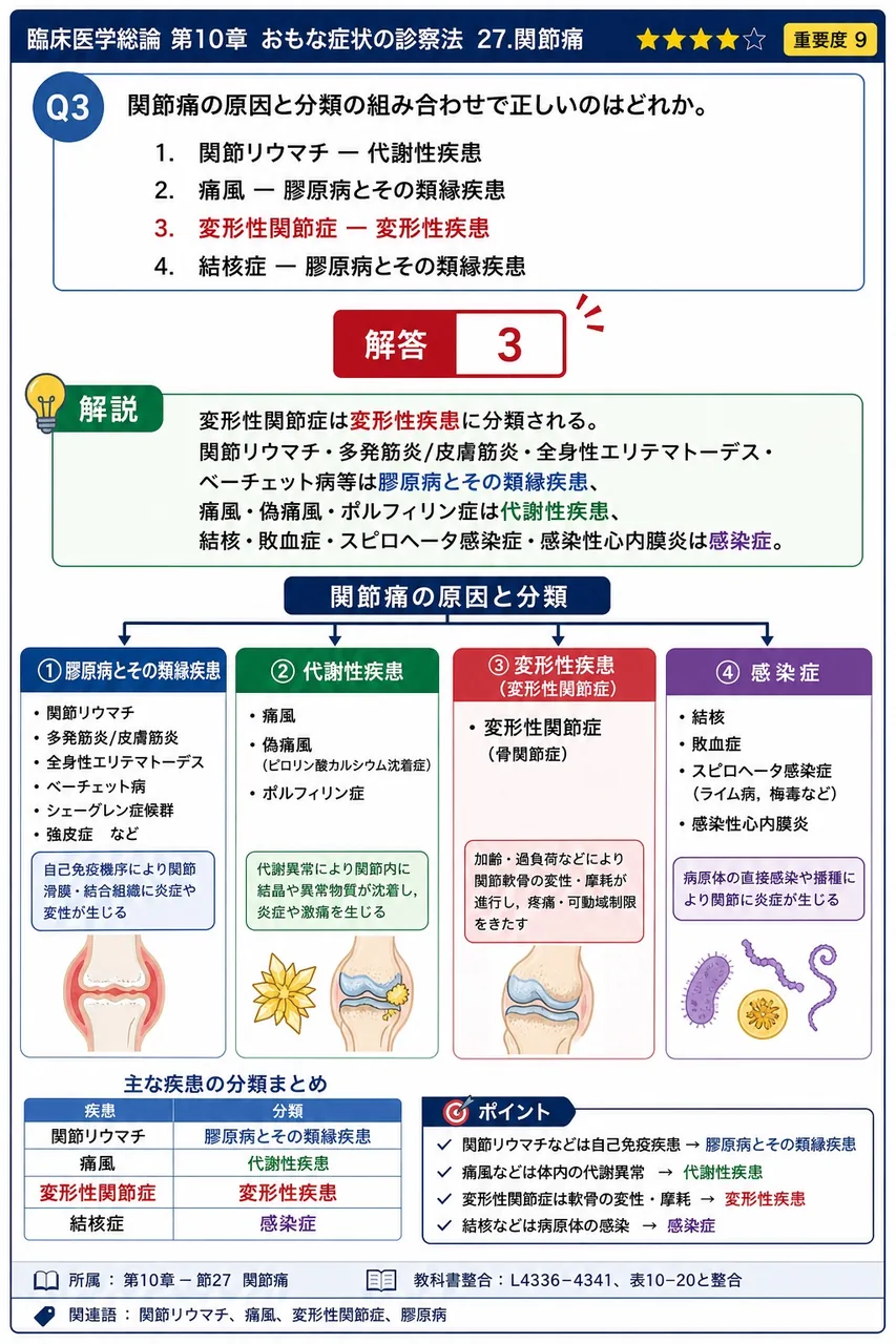 関節痛の原因と分類の組み合わせで正しいのはどれか。 解説図