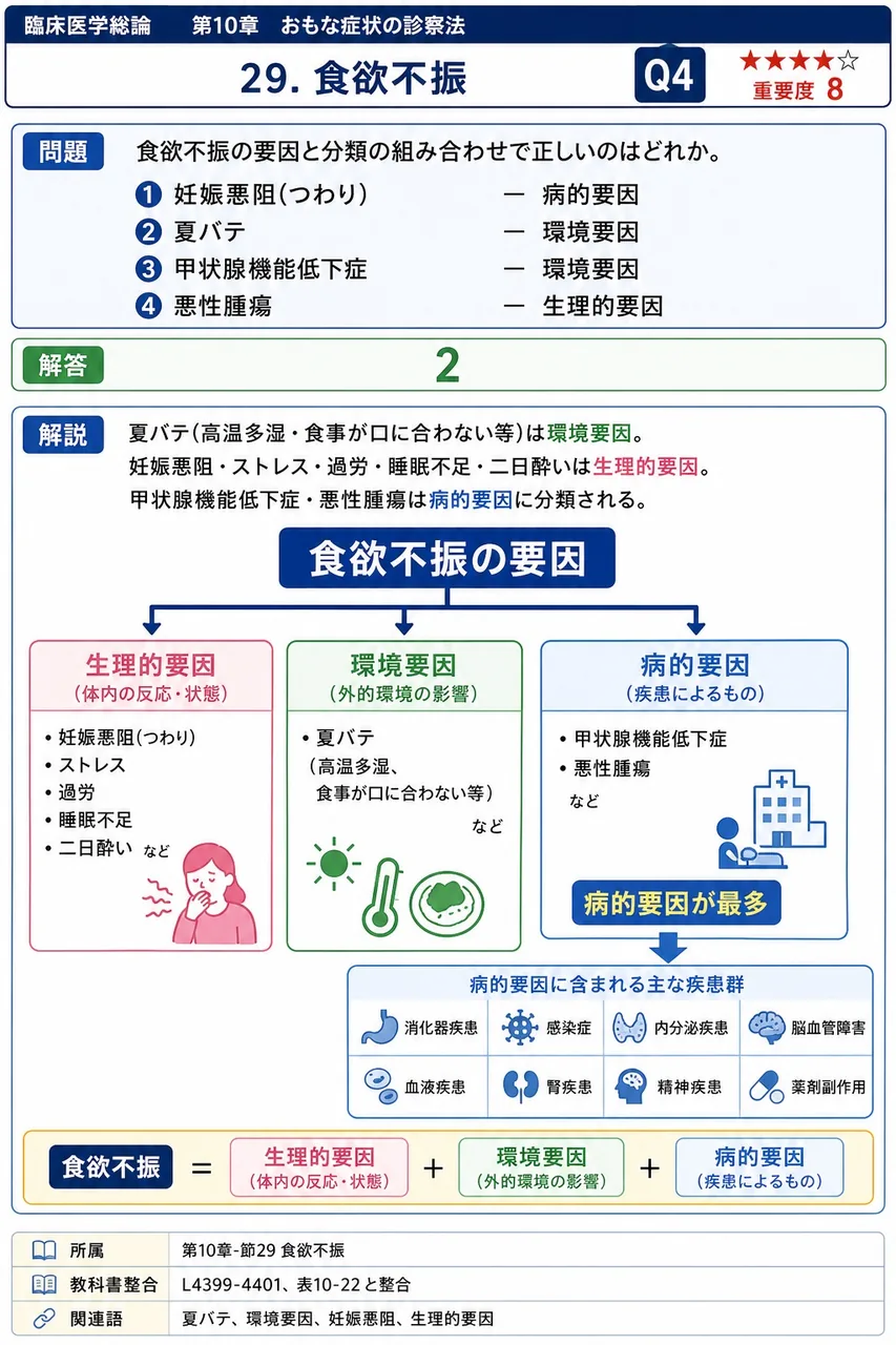 食欲不振の要因と分類の組み合わせで正しいのはどれか。 解説図