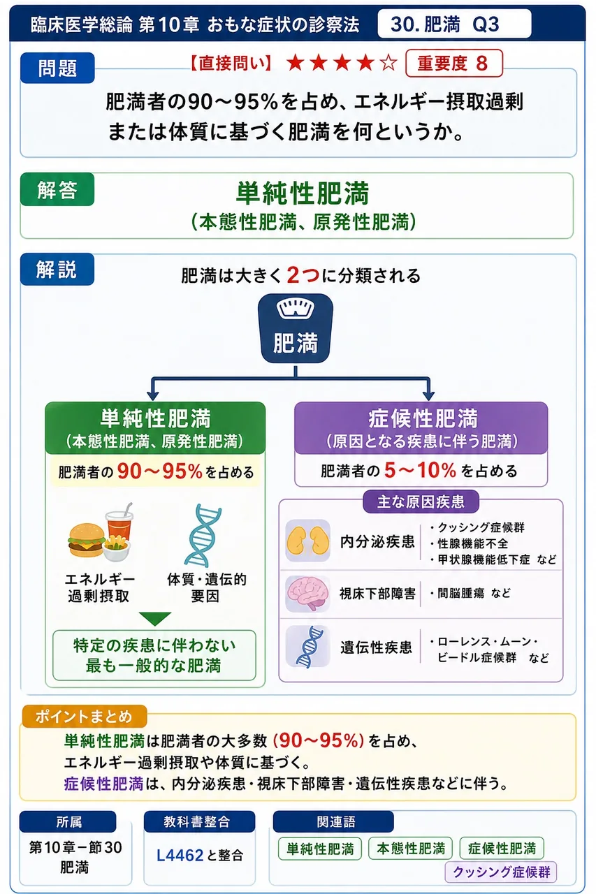 肥満者の90〜95%を占め、エネルギー摂取過剰または体質に基づく肥満を何というか。 解説図