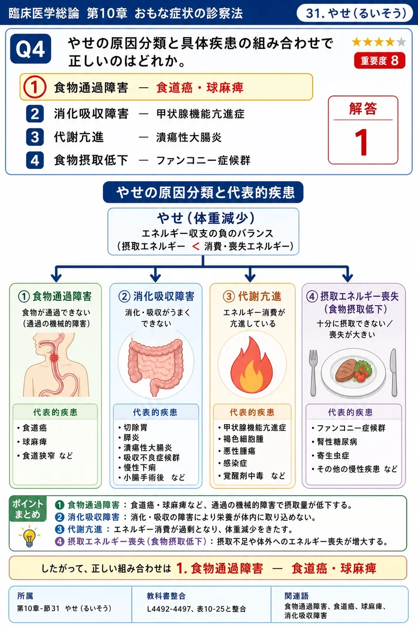 やせの原因分類と具体疾患の組み合わせで正しいのはどれか。 解説図