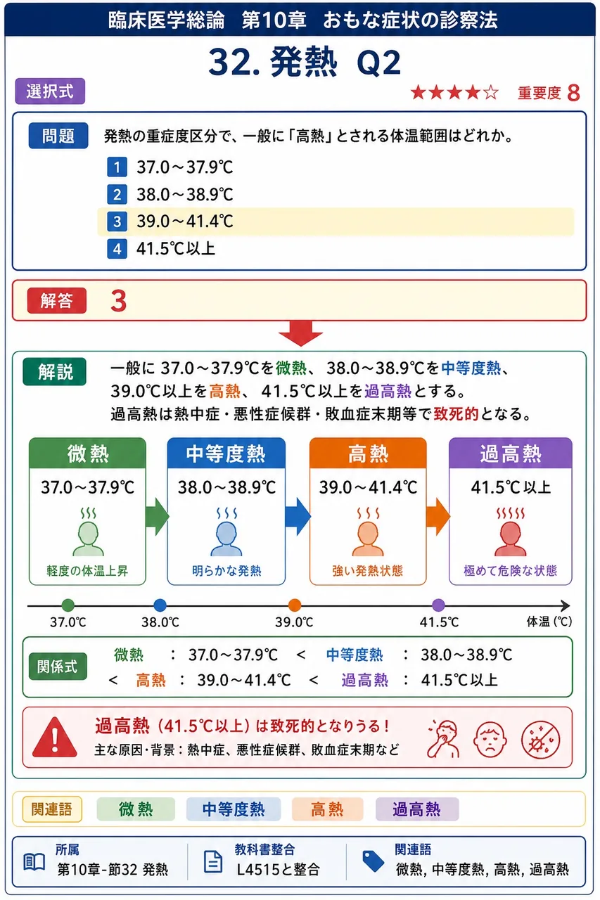 発熱の重症度区分で、一般に「高熱」とされる体温範囲はどれか。 解説図