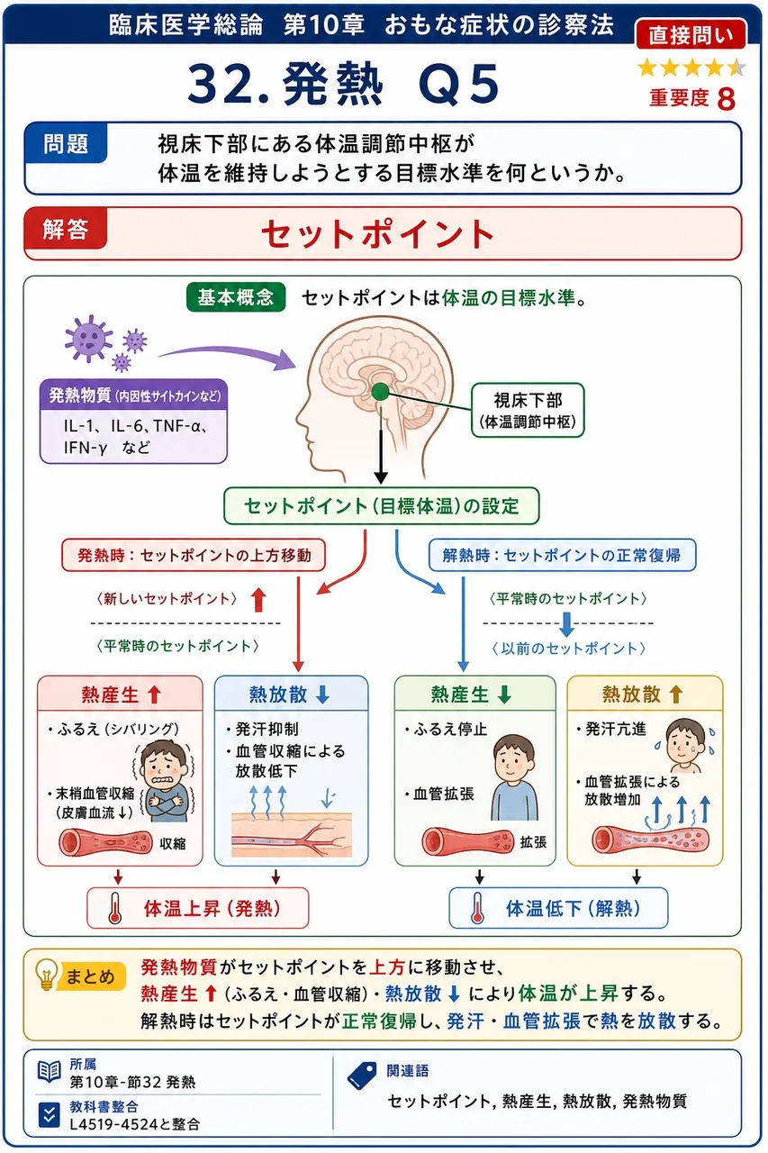 視床下部にある体温調節中枢が体温を維持しようとする目標水準を何というか。 解説図