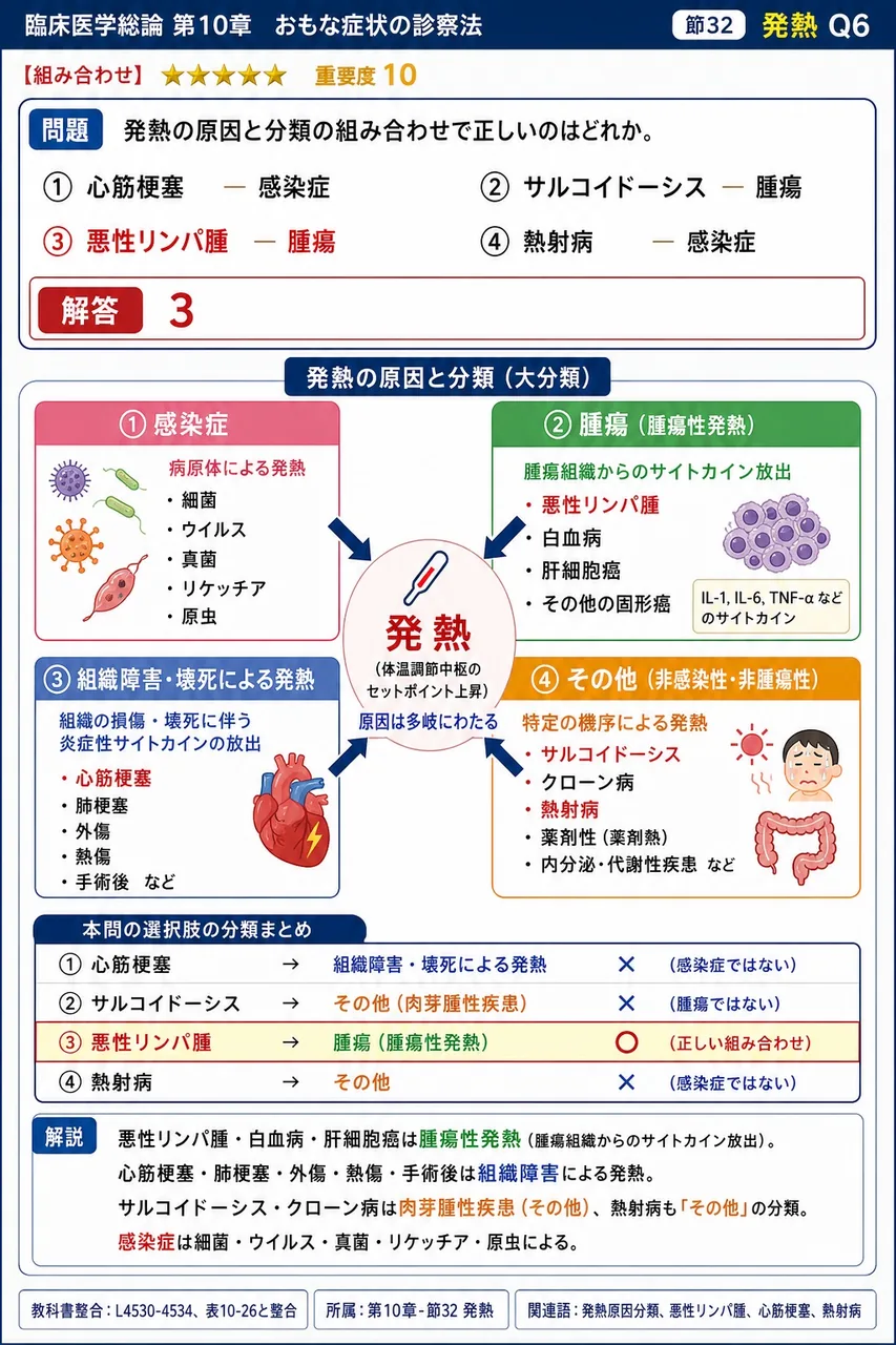 発熱の原因と分類の組み合わせで正しいのはどれか。 解説図