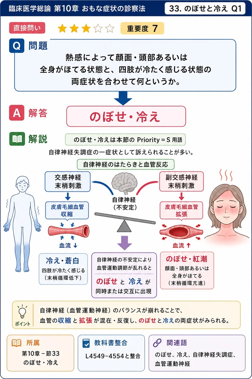 熱感によって顔面・頭部あるいは全身がほてる状態と、四肢が冷たく感じる状態の両症状を合わせて何というか。 解説図