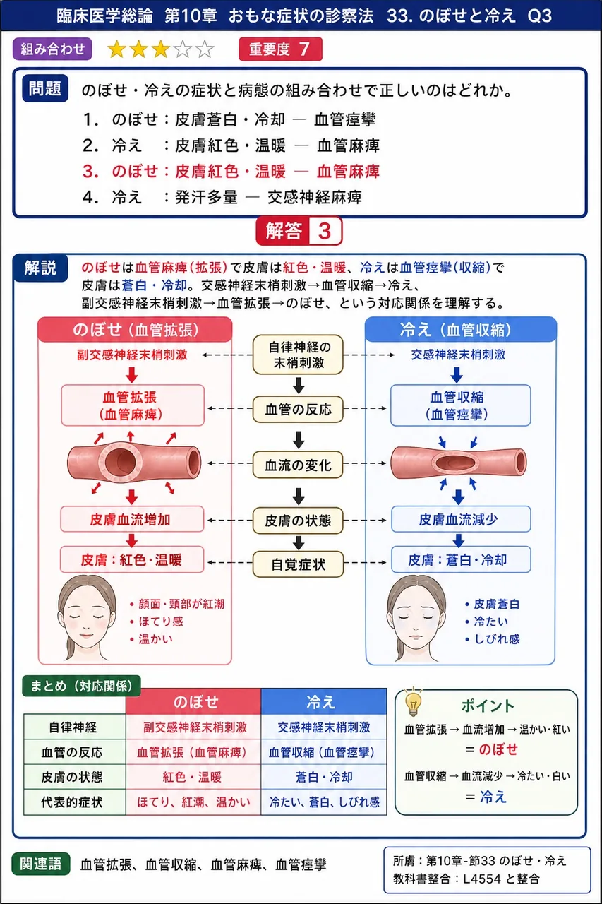 のぼせ・冷えの症状と病態の組み合わせで正しいのはどれか。 解説図
