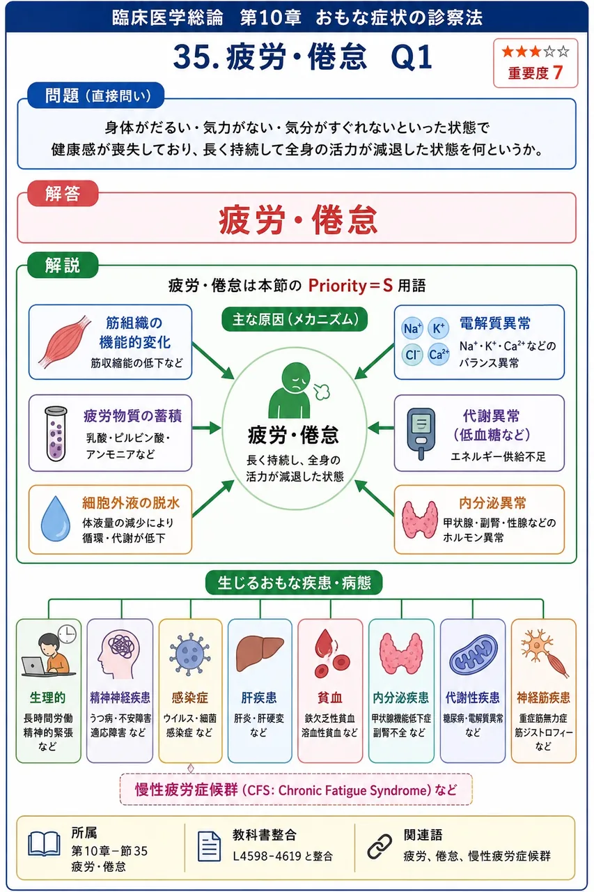 身体がだるい・気力がない・気分がすぐれないといった状態で健康感が喪失しており、長く持続して全身の活力が減退した状態を何というか。 解説図
