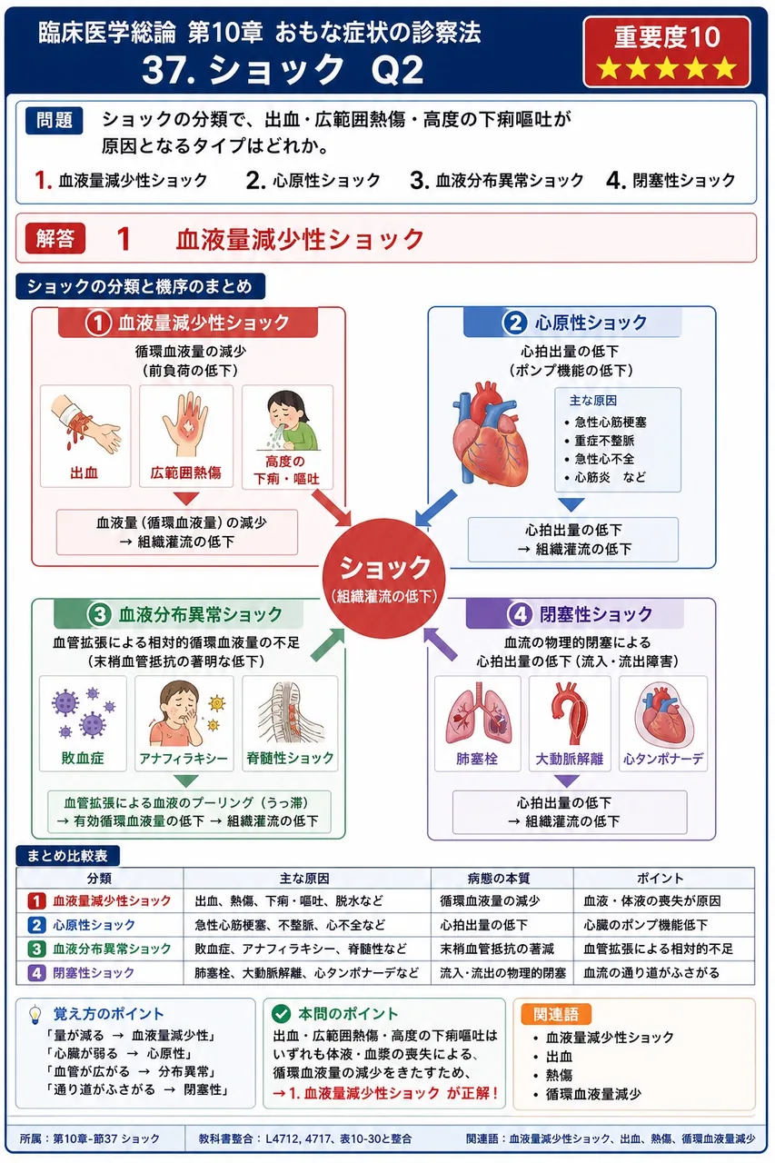 ショックの分類で、出血・広範囲熱傷・高度の下痢嘔吐が原因となるタイプはどれか。 解説図