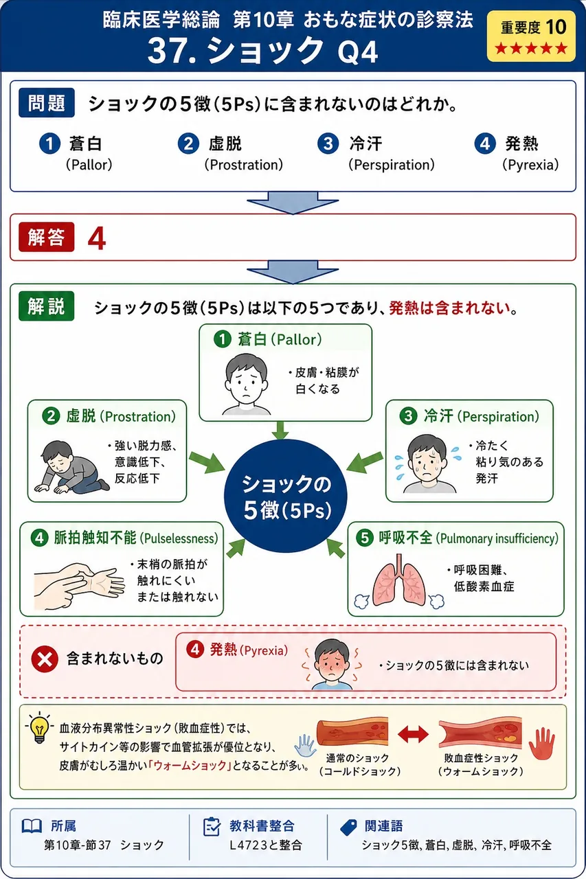 ショックの5徴(5Ps)に含まれないのはどれか。 解説図