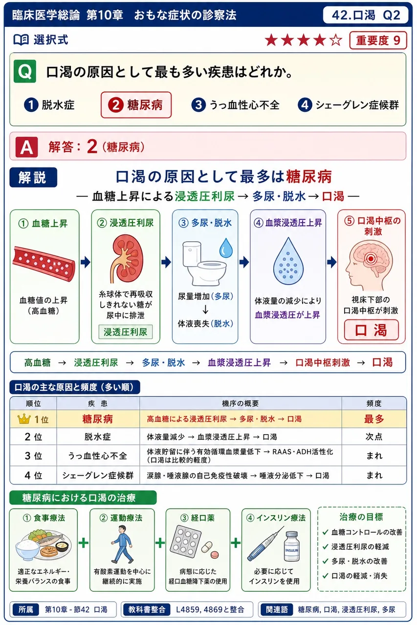 口渇の原因として最も多い疾患はどれか。 解説図